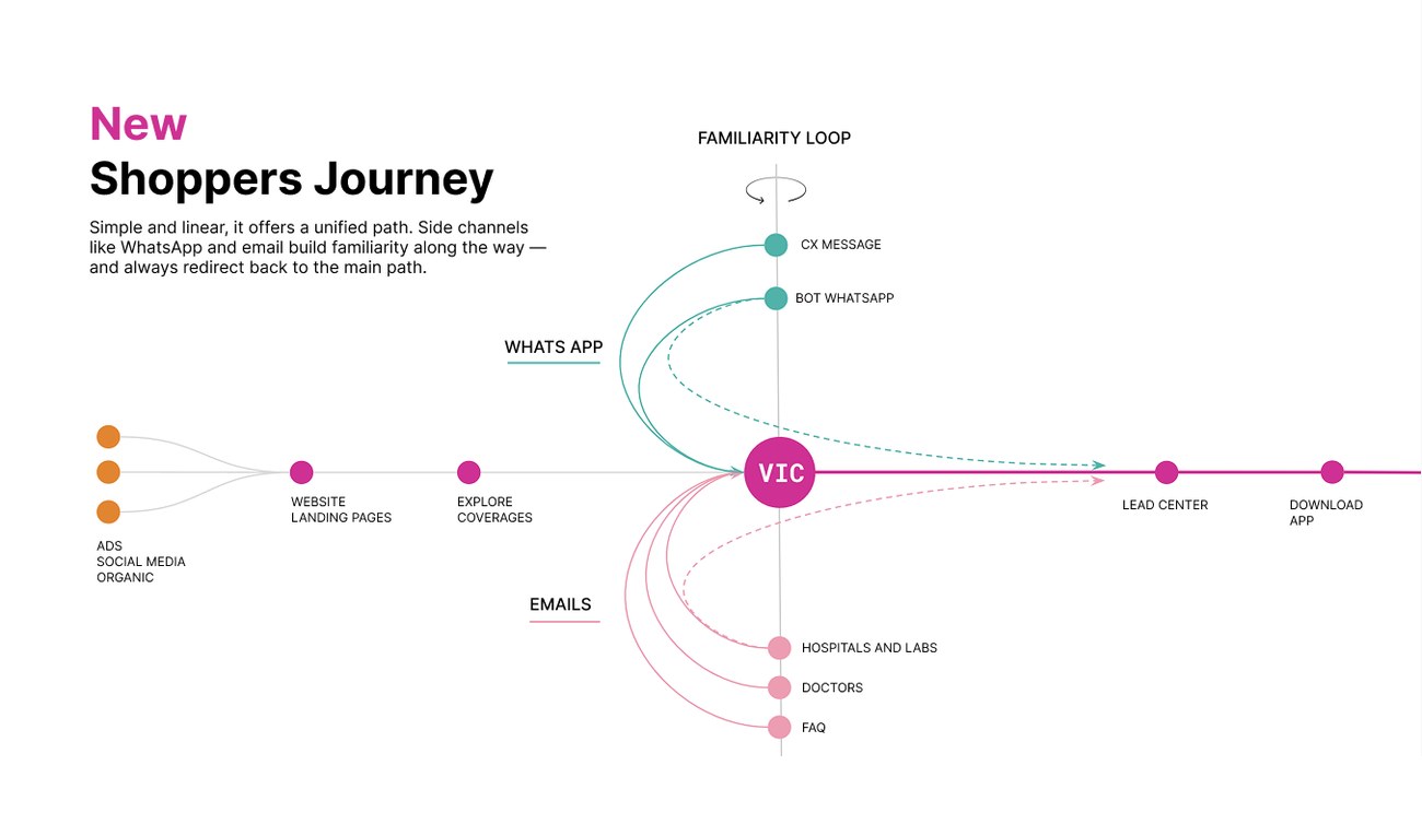 Alice Health guided shopper journey