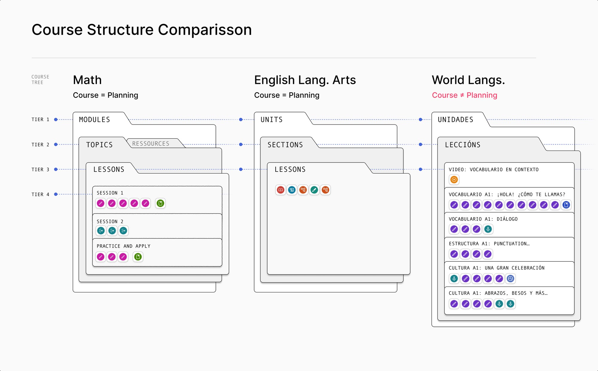 Carnegie Learning course structure comparison